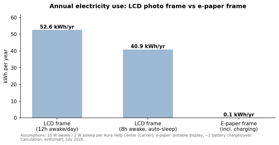 Bar chart comparing annual electricity use of LCD photo frames at 40 to 53 kWh per year versus 0.1 kWh for an epaper frame
